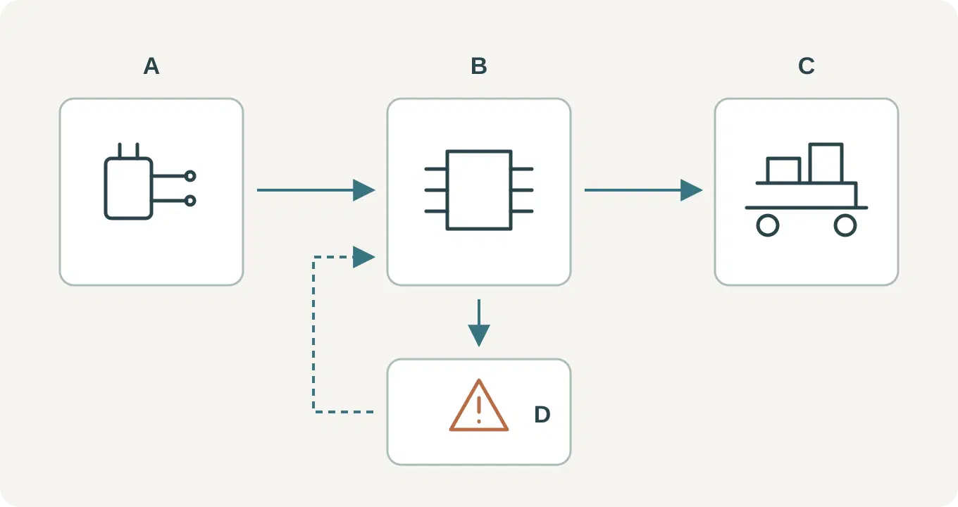 Diagramma di automazione con ingressi, logica di controllo, uscite e un ramo separato per anomalie e ripristino.